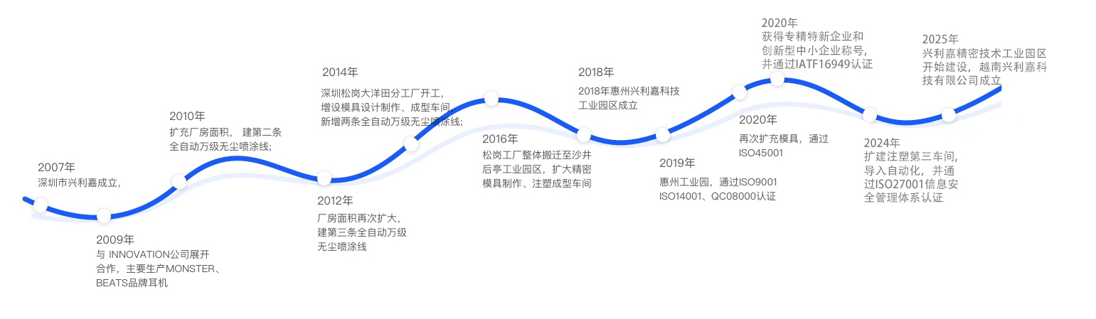 發(fā)展歷程